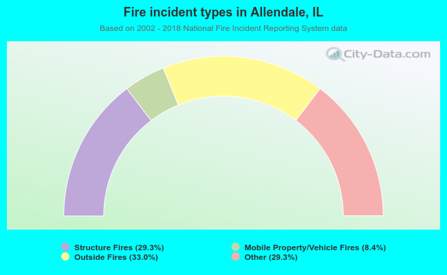 Fire incident types in Allendale, IL