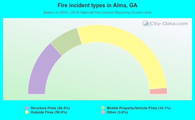 Fire incident types in Alma, GA