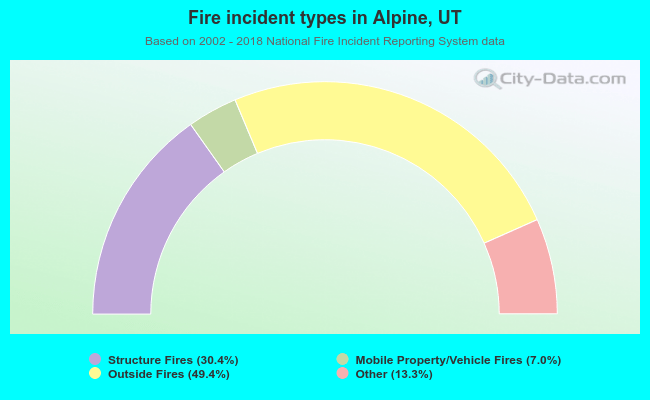 Fire incident types in Alpine, UT