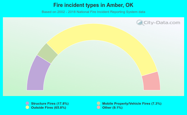 Fire incident types in Amber, OK