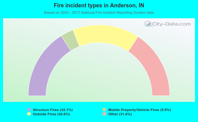 Fire incident types in Anderson, IN