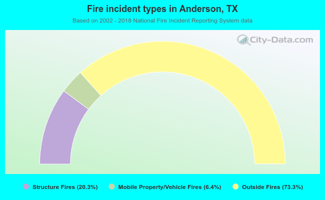 Fire incident types in Anderson, TX