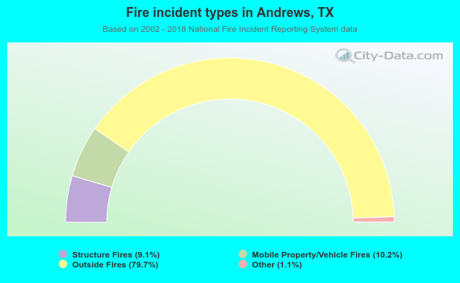Fire incident types in Andrews, TX