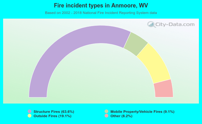 Fire incident types in Anmoore, WV