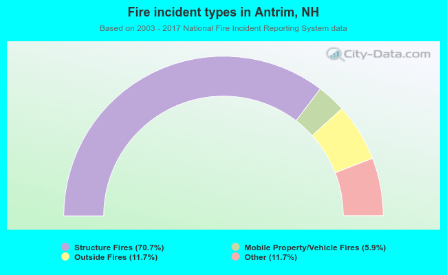 Fire incident types in Antrim, NH