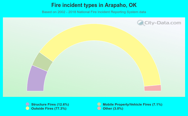 Fire incident types in Arapaho, OK