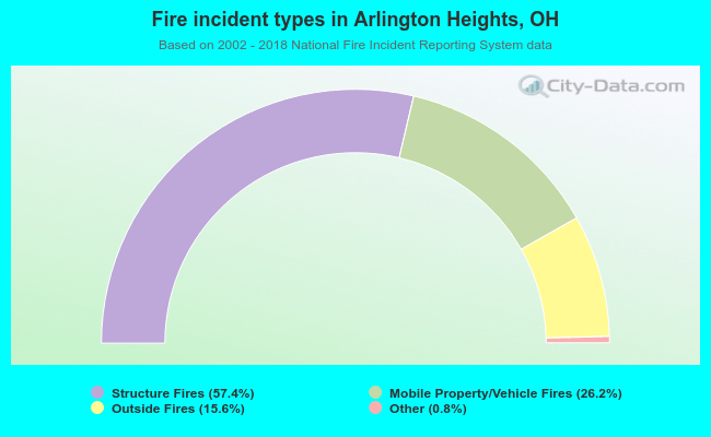 Fire incident types in Arlington Heights, OH