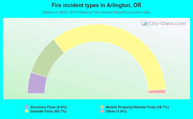 Fire incident types in Arlington, OR