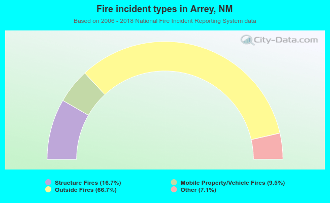 Fire incident types in Arrey, NM