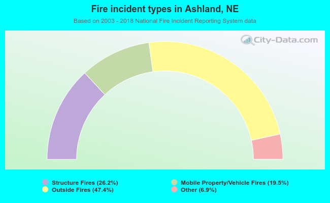 Fire incident types in Ashland, NE