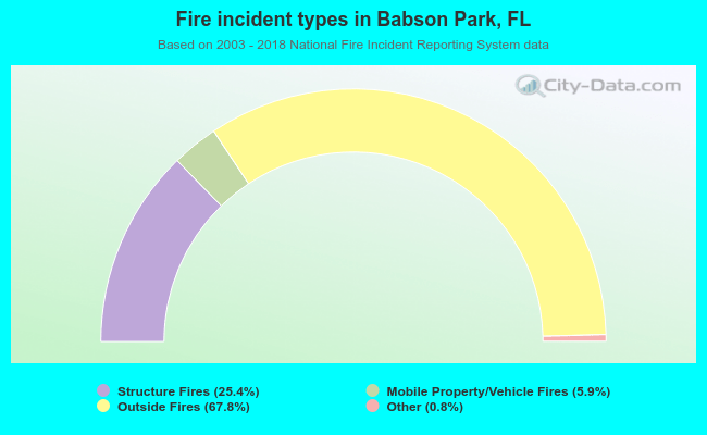 Fire incident types in Babson Park, FL
