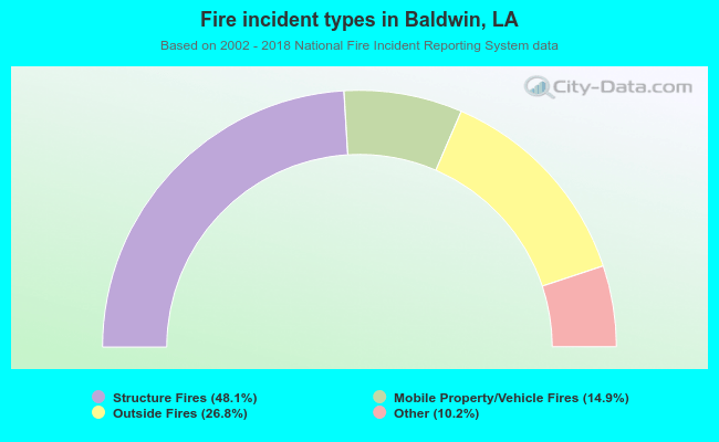 Fire incident types in Baldwin, LA