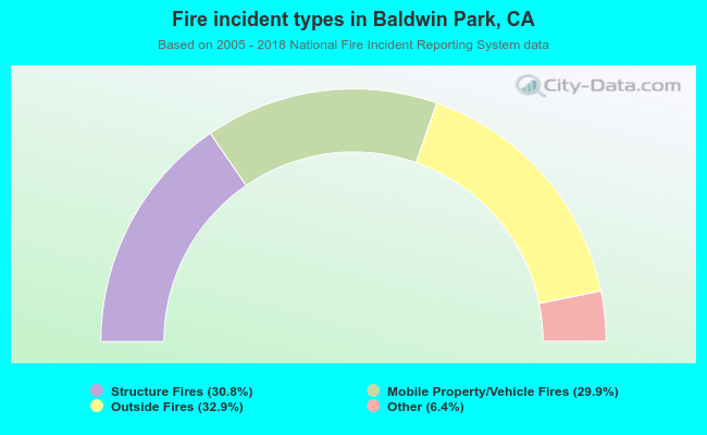 Fire incident types in Baldwin Park, CA