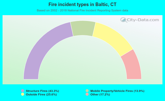 Fire incident types in Baltic, CT