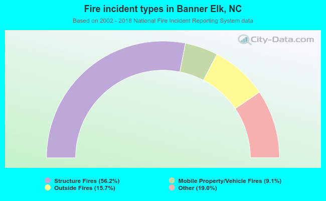 Fire incident types in Banner Elk, NC