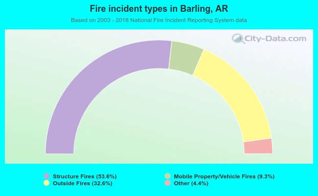 Fire incident types in Barling, AR
