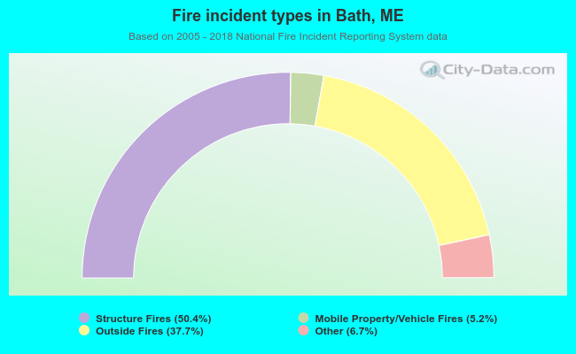 Fire incident types in Bath, ME