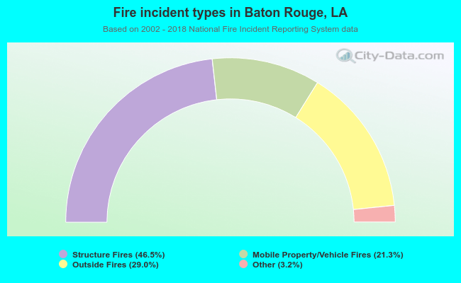 Fire incident types in Baton Rouge, LA