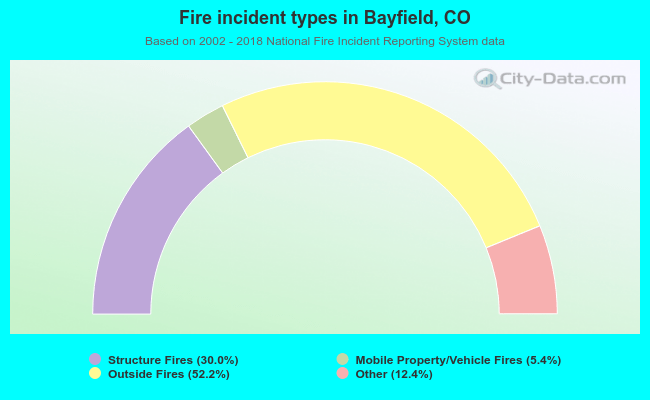 Fire incident types in Bayfield, CO