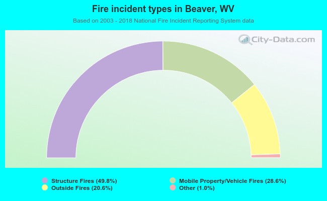 Fire incident types in Beaver, WV