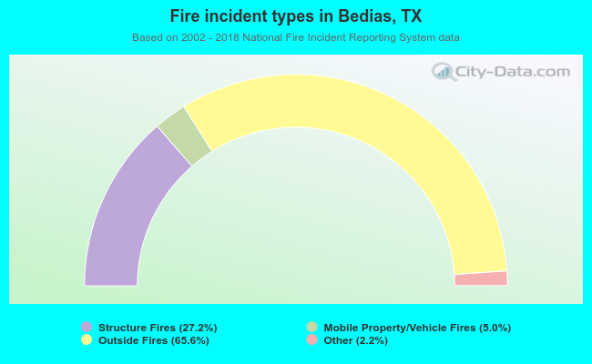 Fire incident types in Bedias, TX