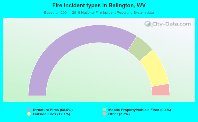 Fire incident types in Belington, WV