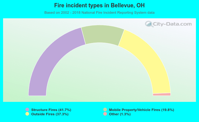 Fire incident types in Bellevue, OH