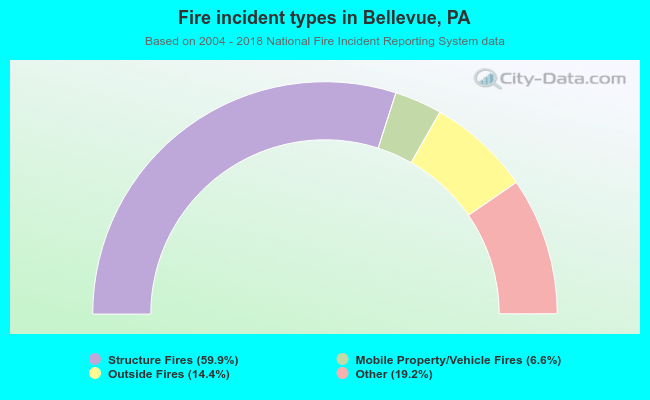 Fire incident types in Bellevue, PA