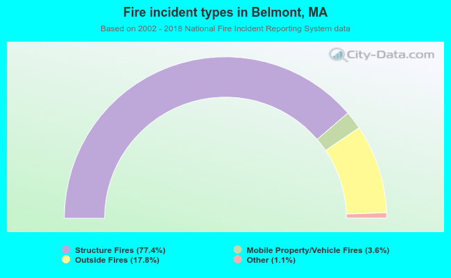 Fire incident types in Belmont, MA