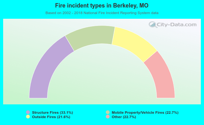 Fire incident types in Berkeley, MO