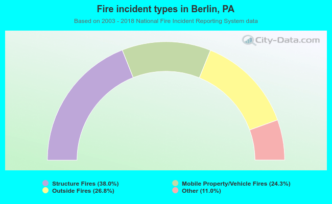 Fire incident types in Berlin, PA