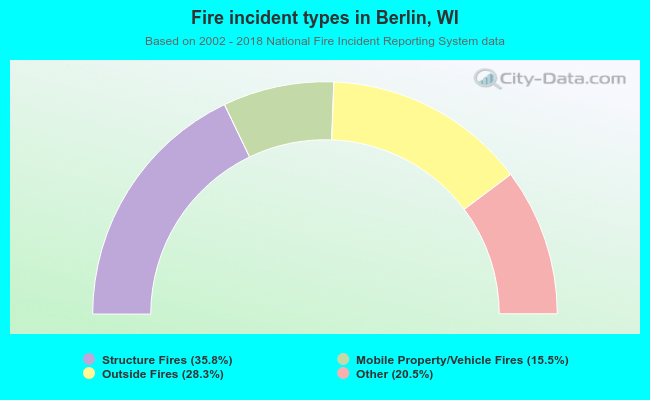 Fire incident types in Berlin, WI