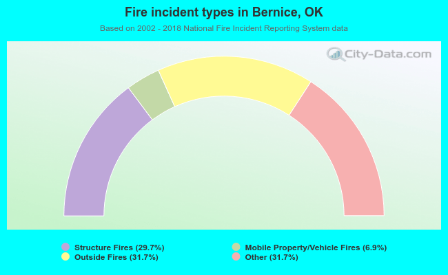 Fire incident types in Bernice, OK