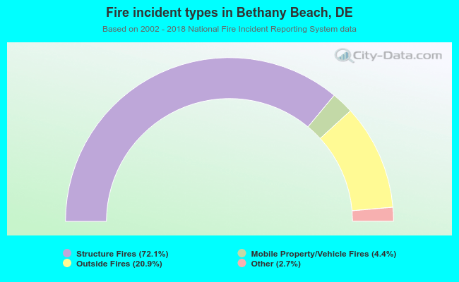 Fire incident types in Bethany Beach, DE