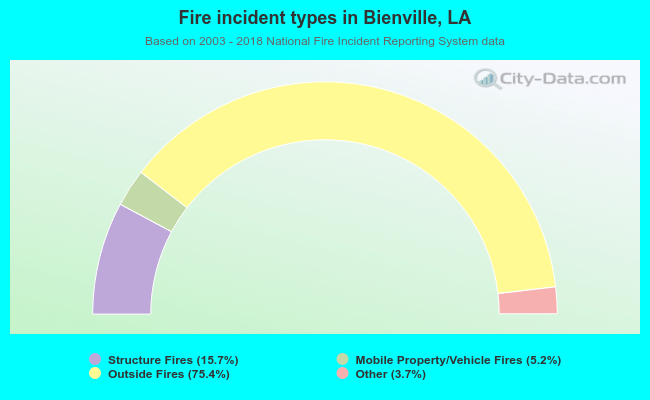 Fire incident types in Bienville, LA