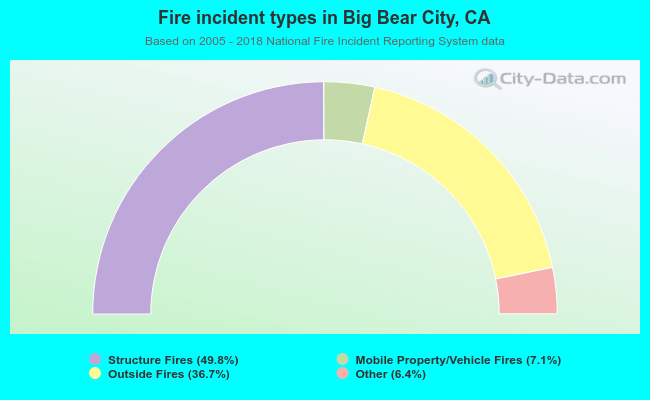 Fire incident types in Big Bear City, CA