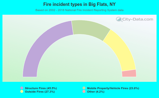 Fire incident types in Big Flats, NY