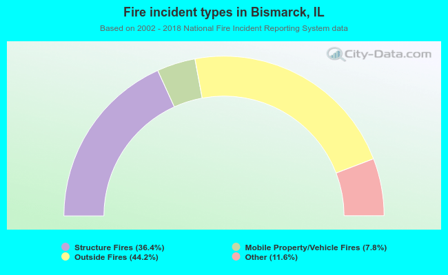 Fire incident types in Bismarck, IL