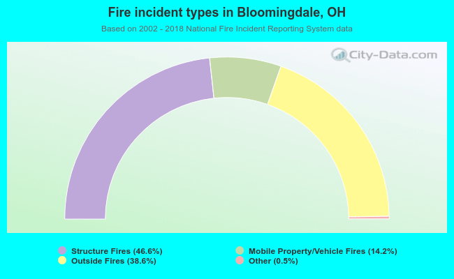 Fire incident types in Bloomingdale, OH