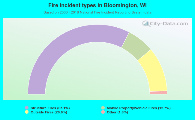 Fire incident types in Bloomington, WI