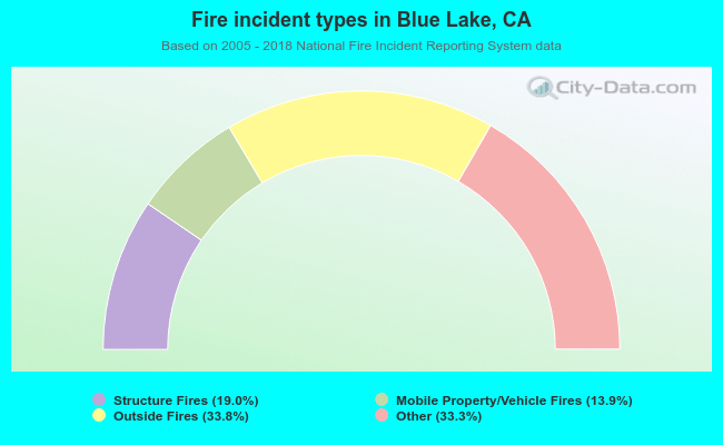 Fire incident types in Blue Lake, CA