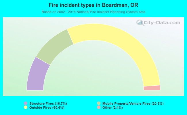 Fire incident types in Boardman, OR