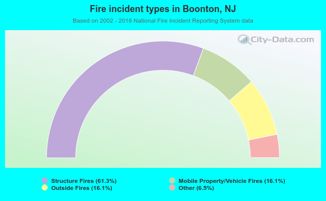 Fire incident types in Boonton, NJ