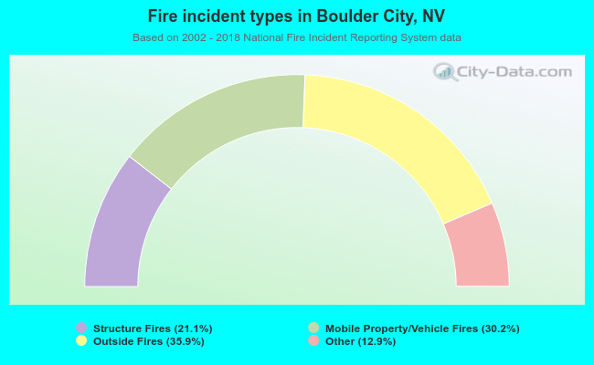Fire incident types in Boulder City, NV