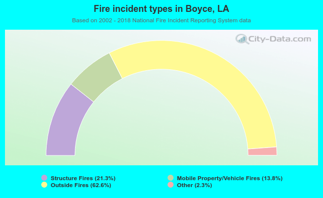 Fire incident types in Boyce, LA