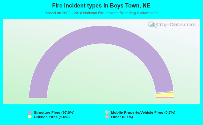 Fire incident types in Boys Town, NE