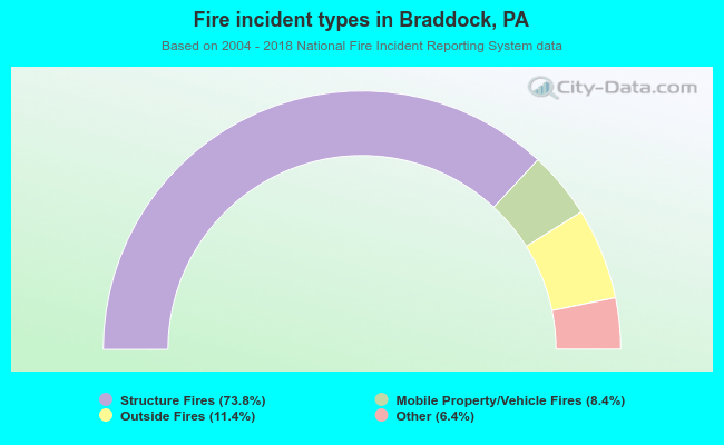 Fire incident types in Braddock, PA