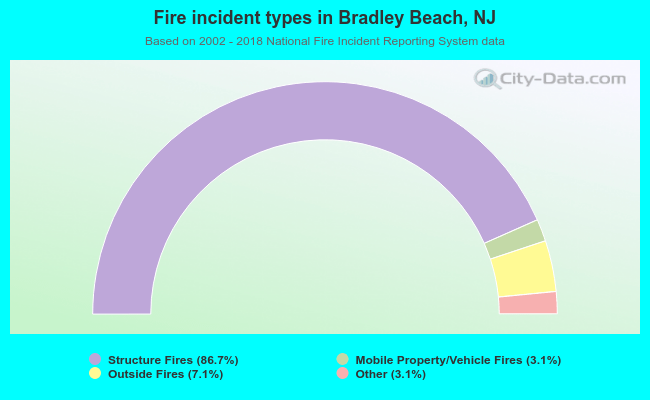 Fire incident types in Bradley Beach, NJ