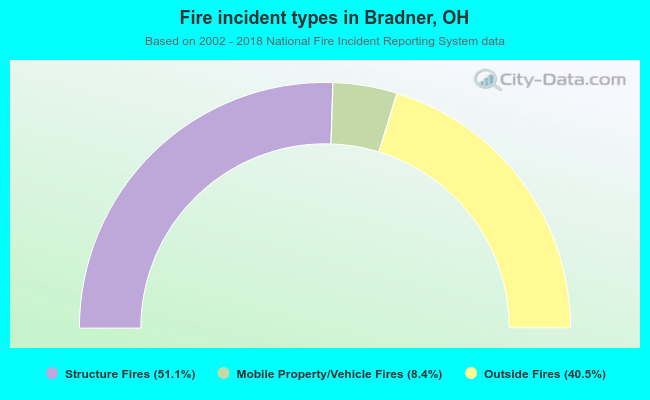 Fire incident types in Bradner, OH