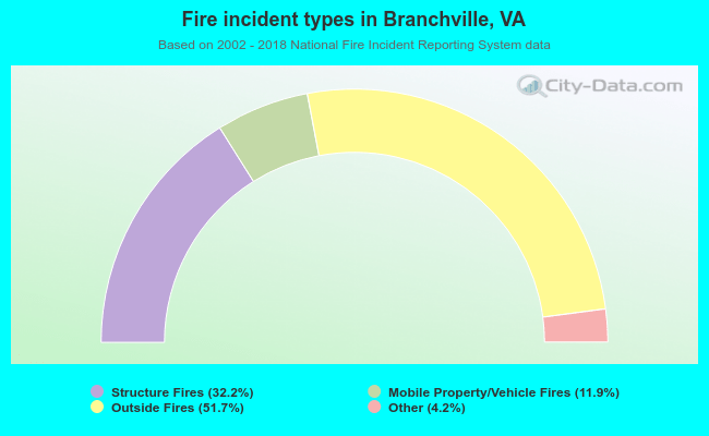 Fire incident types in Branchville, VA